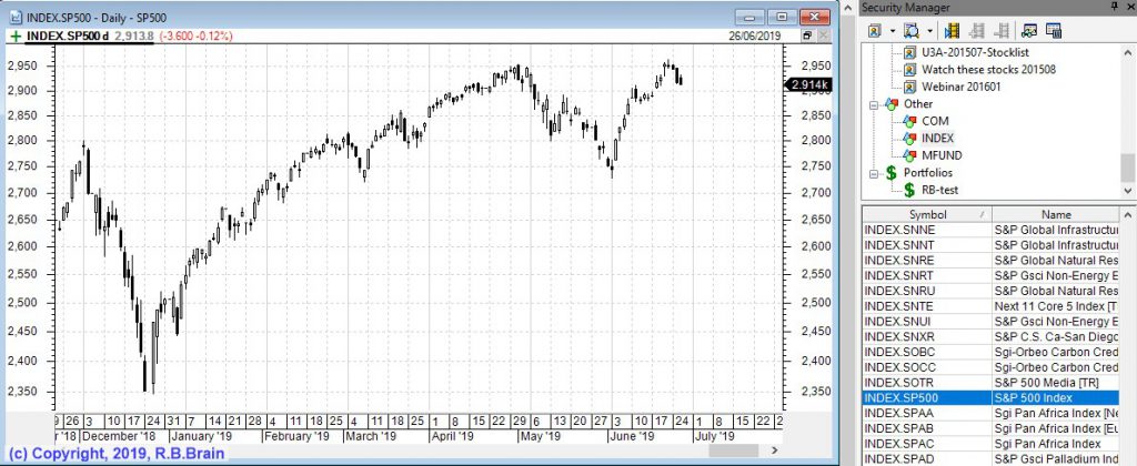 SP500 index