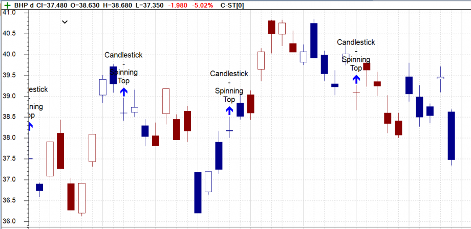 Candlesticks – Spinning Tops – BullCharts Knowledge Base